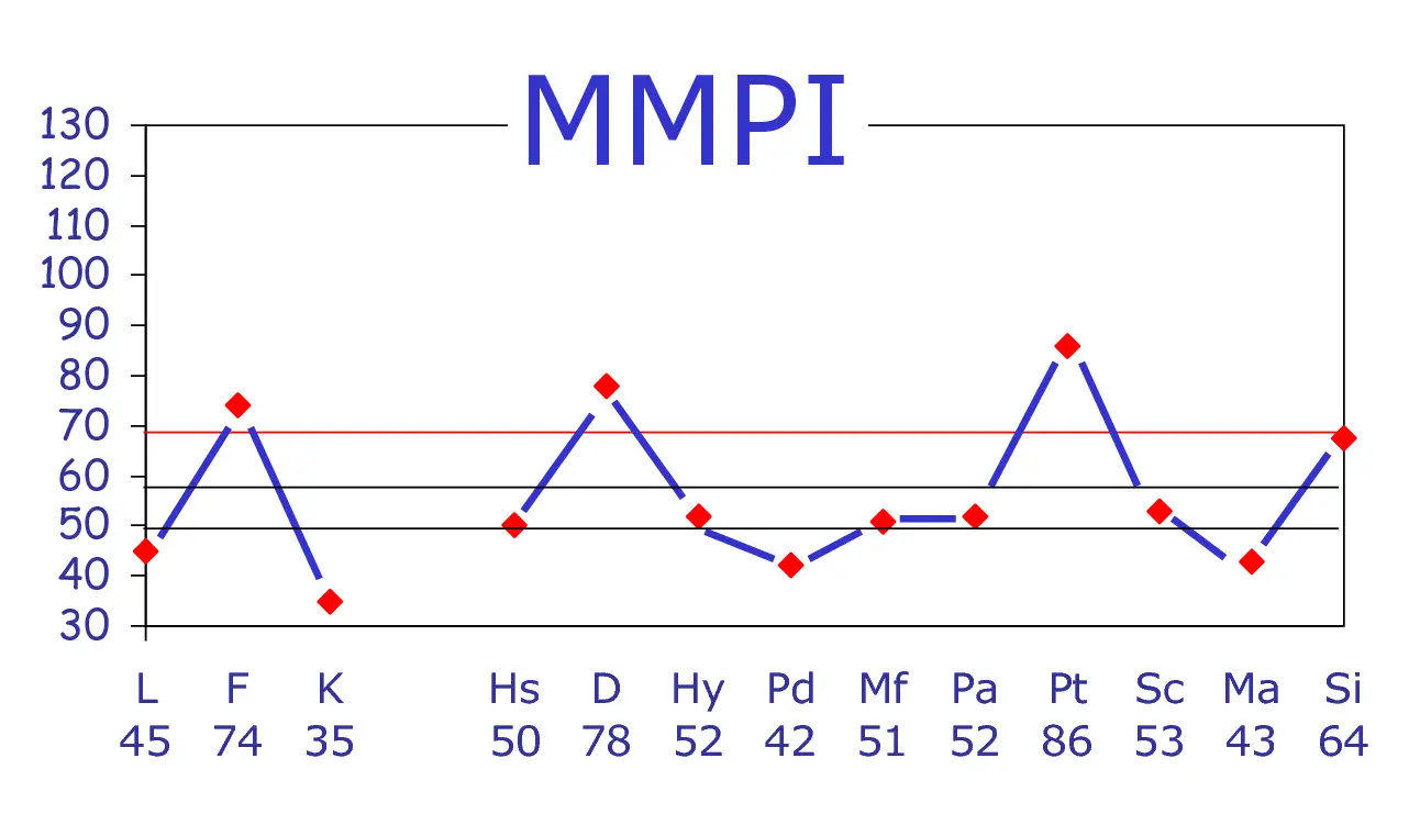 تصویر آزمون MMPI برای سنجش شخصیت و اختلالات روانی